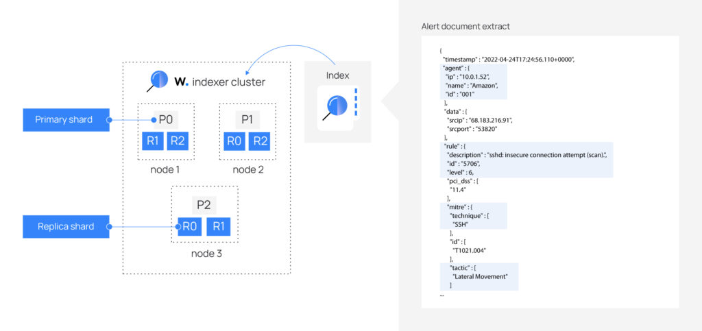 Architektura Wazuh Indexer skalowalnego silnika wyszukiwania i analizy pełnotekstowej